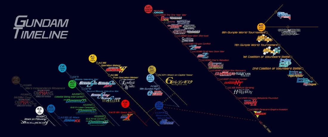 The Multiverse of Alternative Timelines and Dimensions in Gundam Universe